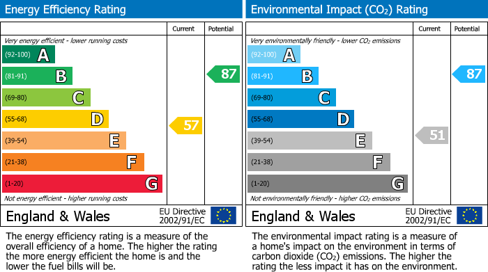 EPC Graph for The Hill, Cromford