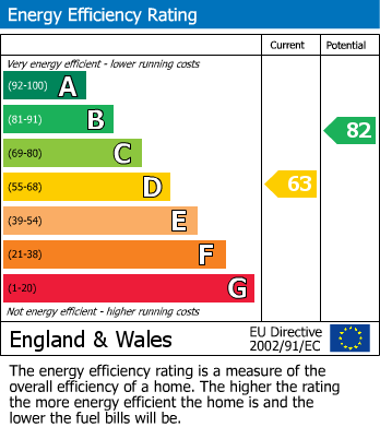 EPC Graph for West End, Wirksworth