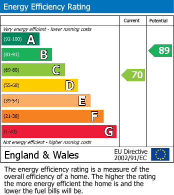 EPC Graph for Painters Way, Two Dales, Matlock