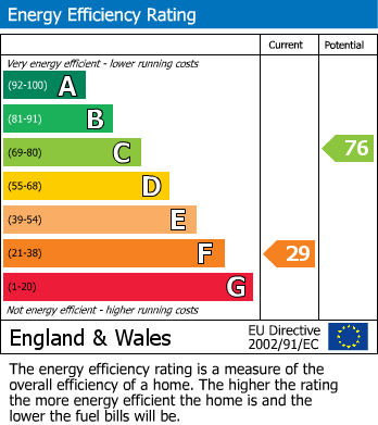 EPC Graph for The Mires, Birchover, Matlock