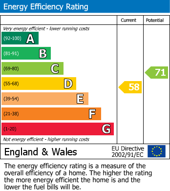 EPC Graph for Northern Dale, Oker, Matlock