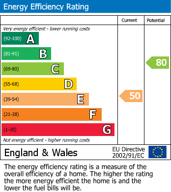 EPC Graph for The Dale, Wirksworth, Matlock