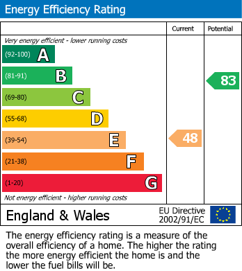 EPC Graph for The Cliff, Tansley