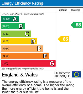 EPC Graph for Derby Road, Matlock Bath