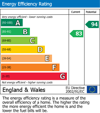 EPC Graph for Boden Close, Darley Dale,