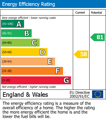 EPC Graph for Dale Road North, Darley Dale