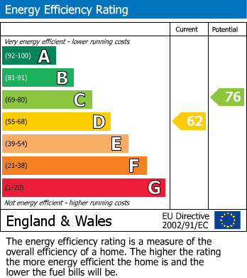 EPC Graph for Greenway, Brassington, Matlock