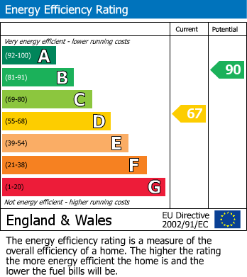 EPC Graph for Walgrave Close, Belper