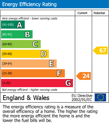 EPC Graph for Chevin Road, Belper