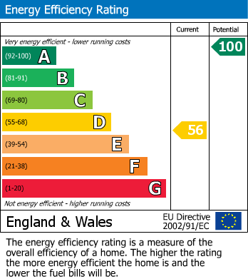 EPC Graph for Main Street, Birchover, Matlock