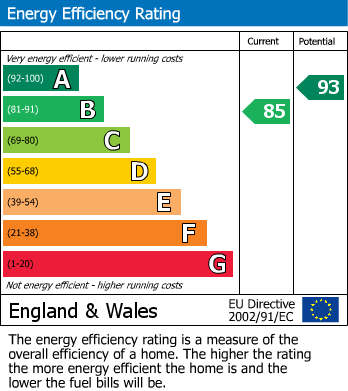 EPC Graph for Portway Drive, Matlock