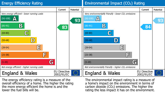 EPC Graph for Porter Lane, Middleton, Matlock