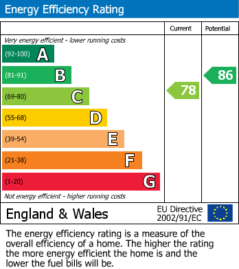 EPC Graph for The Lanes, Bolehill, Matlock