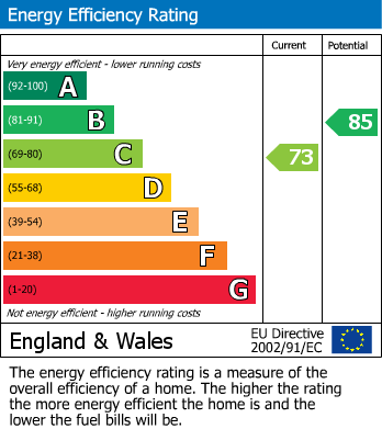 EPC Graph for Sheriff Drive, Matlock