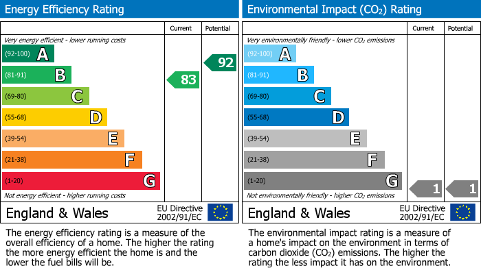 EPC Graph for Wirksworth