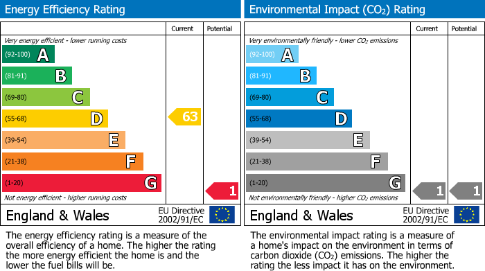 EPC Graph for Wirksworth