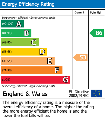 EPC Graph for Dale Road South, Darley Dale