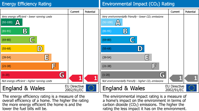 EPC Graph for Wirksworth