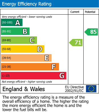 EPC Graph for Derby Road, Wirksworth, Matlock