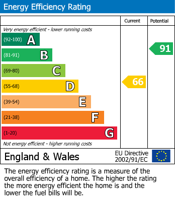 EPC Graph for The Hill, Cromford