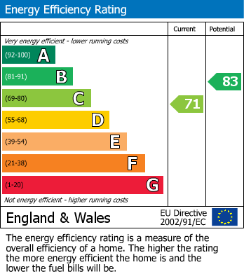 EPC Graph for Alport Close, Hulland Ward, Ashbourne