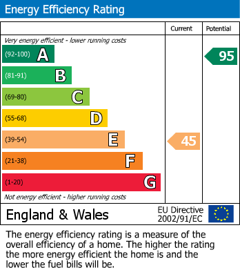 EPC Graph for School Lane, Carsington, Matlock