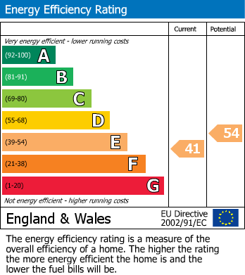 EPC Graph for Market Place, Wirksworth, Matlock