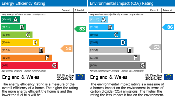 EPC Graph for North End, Wirksworth