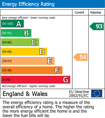 EPC Graph for Via Gellia Road, Bonsall, Matlock