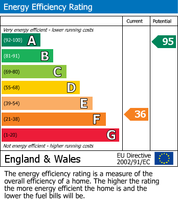 EPC Graph for Mooredge Road, Near crich, Matlock