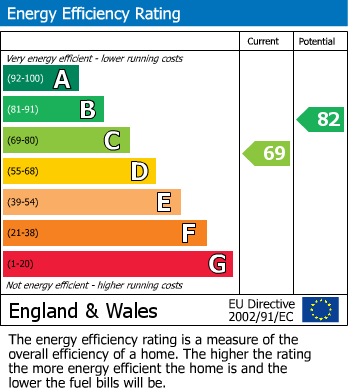 EPC Graph for Pittywood Road, Wirksworth