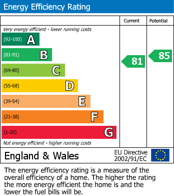 EPC Graph for Oker Avenue, Darley Dale, Matlock