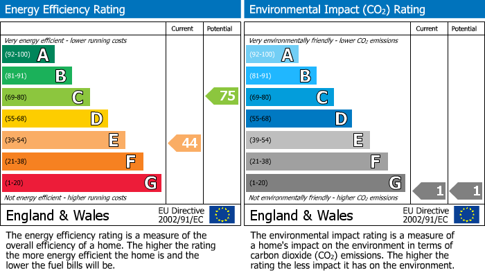 EPC Graph for Wirksworth