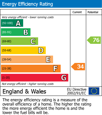 EPC Graph for Kings Hill, Brassington, Matlock