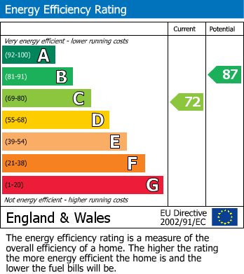 EPC Graph for Rowan Close, Darley Dale, Matlock