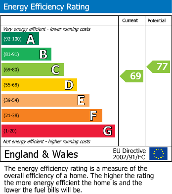 EPC Graph for Church Walk, Wirksworth, Matlock