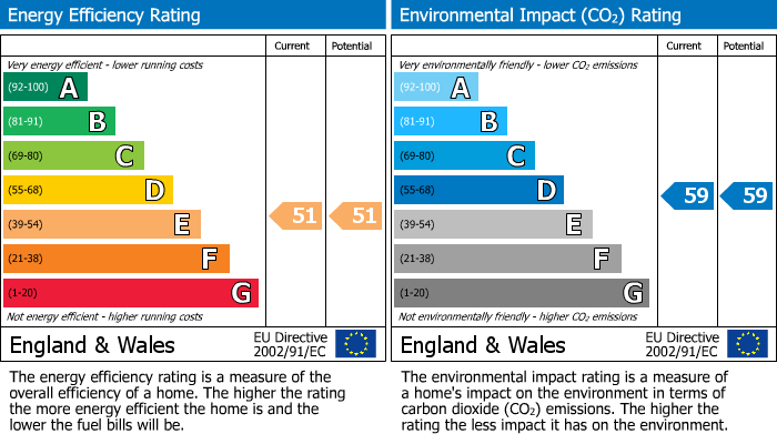 EPC Graph for North End, Wirksworth, Matlock