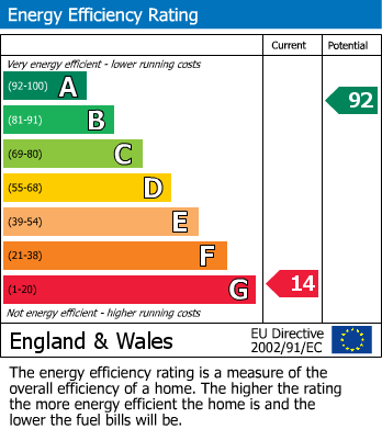 EPC Graph for Wirksworth Road, Matlock