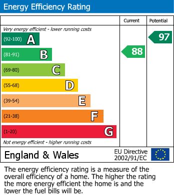 EPC Graph for Yokecliffe Drive, Wirksworth