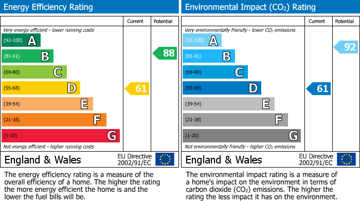 EPC Graph for Lonsdale Grove, Matlock