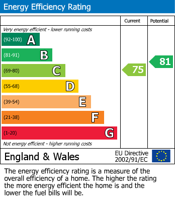 EPC Graph for Starkholmes Road, Starkholmes, Matlock