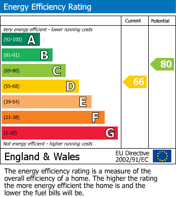 EPC Graph for Belper Lane, Belper